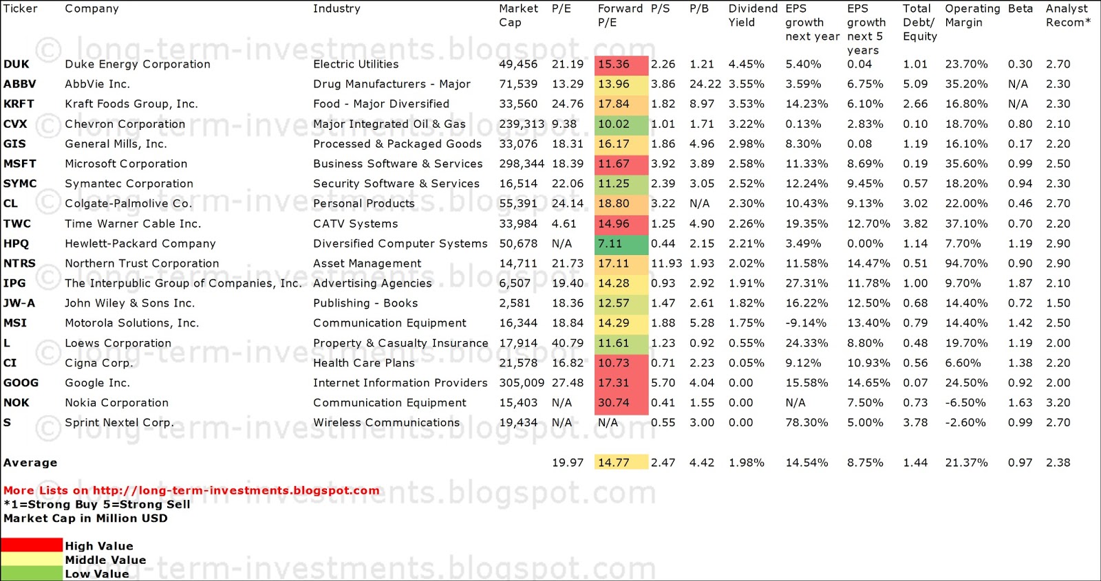 Dodge & Cox Biggest Stock Buys and Sells As of Q1/13