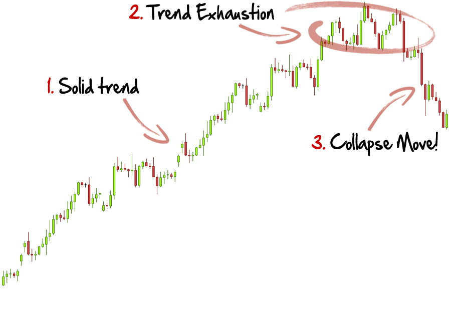 Trend Exhaustion Collapse Strategy Forex Trading Strategies