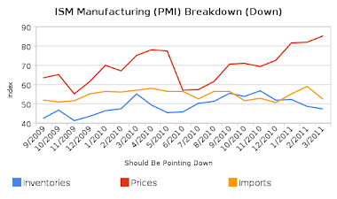 ISM Breakdown (Down)