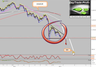 XAU EUR ANALYSIS