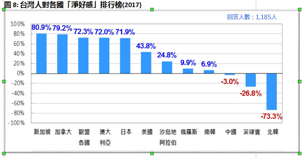 台灣民意基金會20日公布「台灣人最喜歡的國家」民調,游盈隆(右二)表示,台灣人大都非常喜歡新加坡和日本。 台灣民意基金會20日公布「台灣人最喜歡的國家」民調,游盈隆(右二)表示,台灣人大都非常喜歡新加坡和日本。