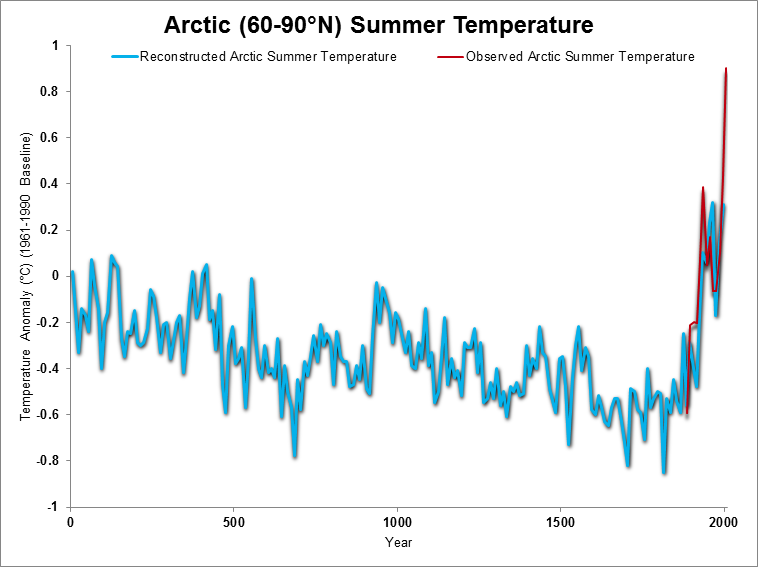 Arctic Temperature Chart