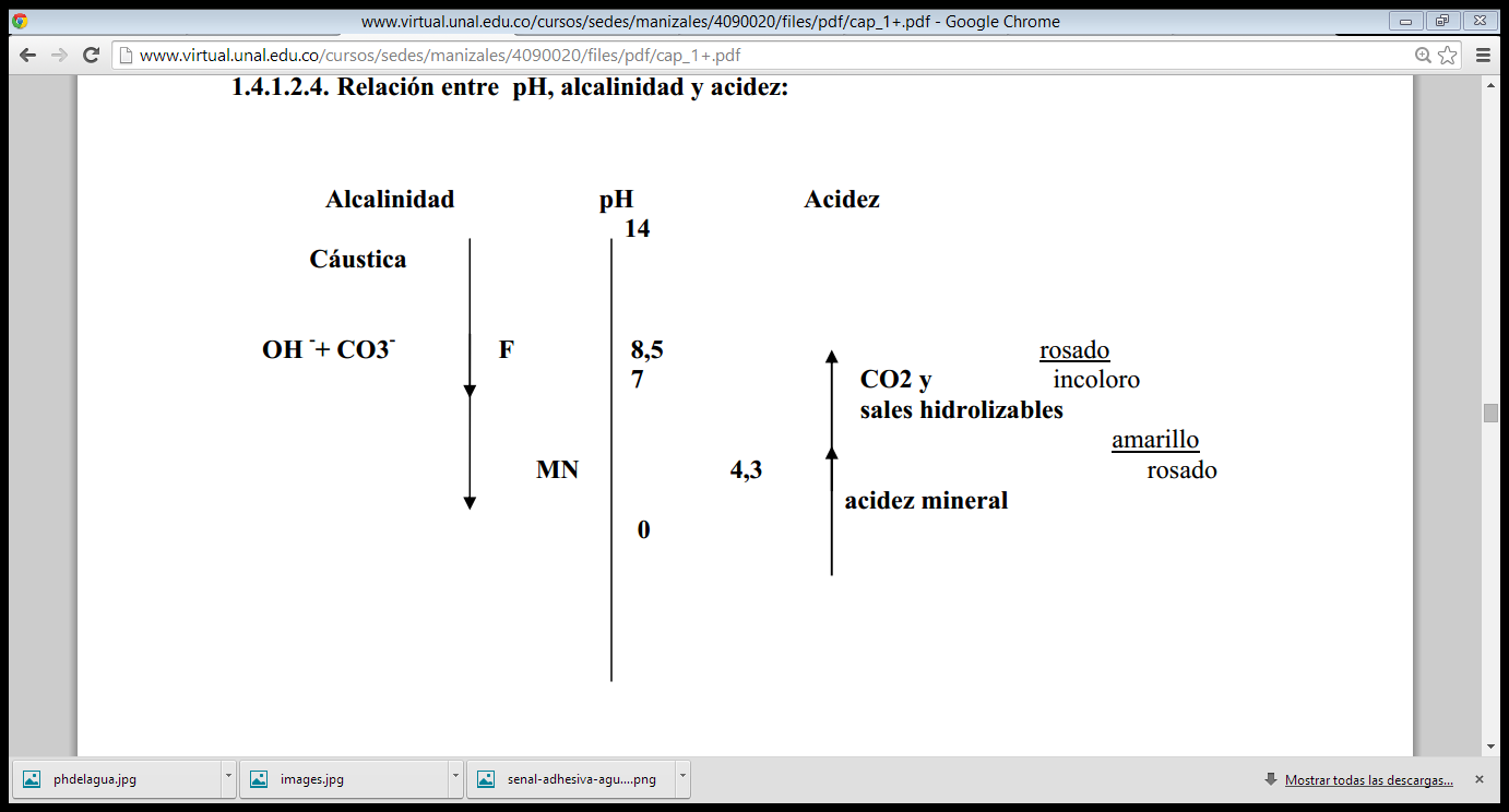 Relación entre pH, acidez y alcalinidad