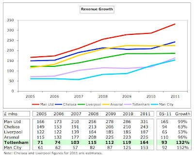 7%2BTottenham%2BRevenue%2BGrowth%2Bby%2BClub.jpg