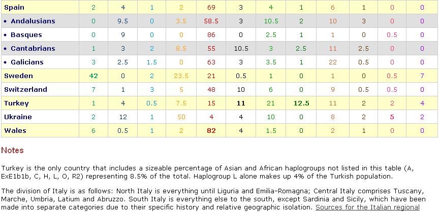 J2a4h2 Y Haplogroup JL25 DNA JF761 Ethnicities by Haplogroup