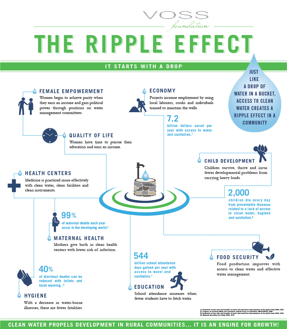 Water And Its Impact On The World