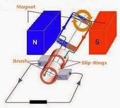 Cara Kerja Alat Dengan Induksi Elektromagnetik Materi Sma Online