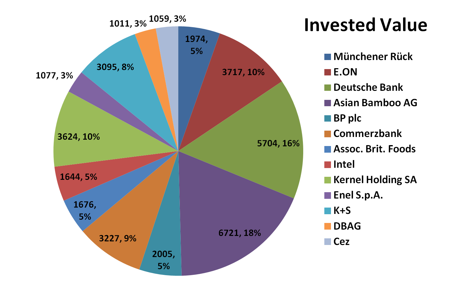 Invested value, contrarian, May, 2014, stock portfolio