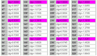 Таблица котангенсов от 1 до 360 градусов. ctg 45 - 59. Таблица котангенс 45 - 59 градусов. Математика для блондинок.