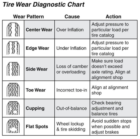 Tire Wear Diagnostic Chart