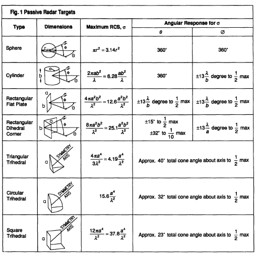 Year 2 Project (Radar CrossSection) Third Week of Project
