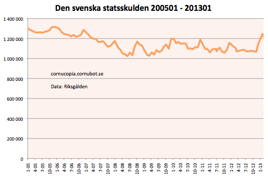 statsskuld_sverige_201301.png