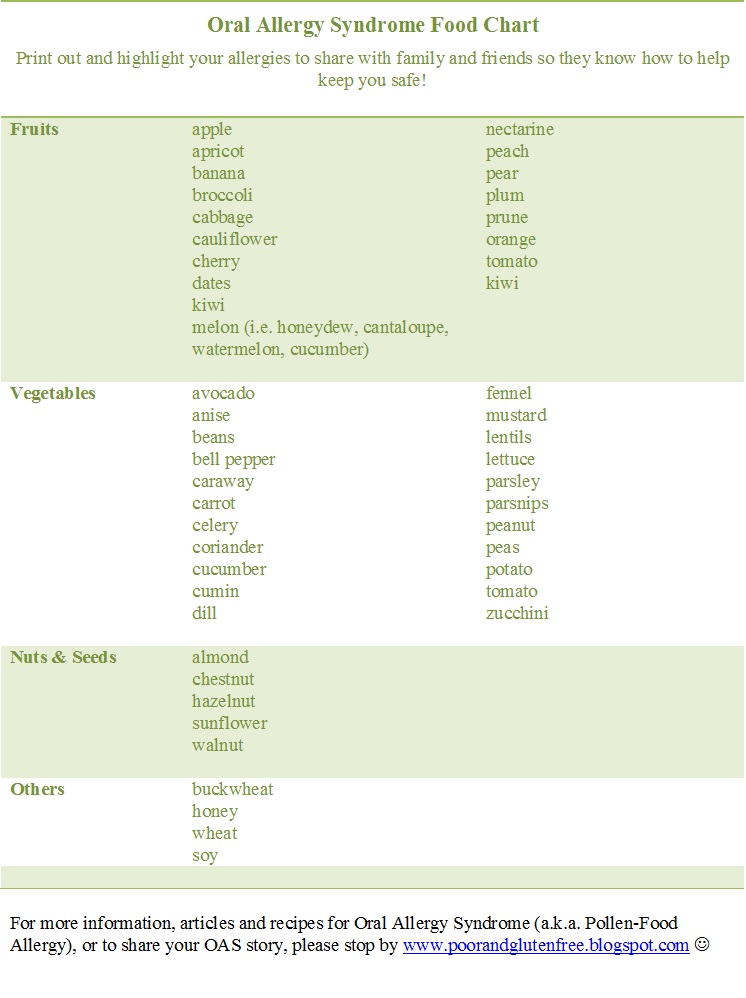 Allergy Syndrome Food Chart
