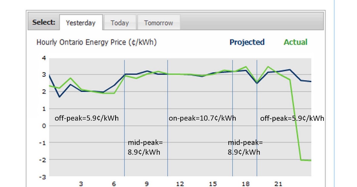 Ontario Electricity Large users' prices