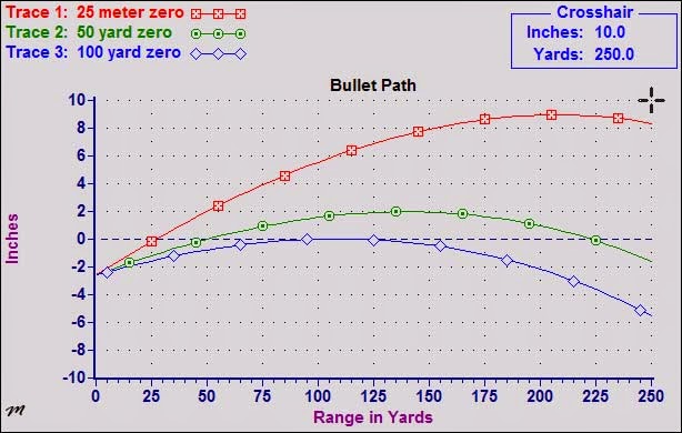 5 56 62 Grain Bullet Drop Chart
