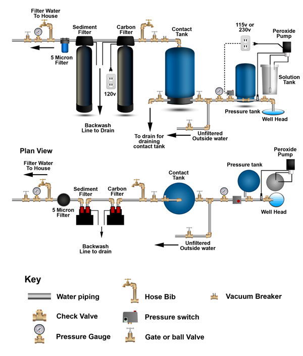 Clean Well Water Report Which is Better to Treat Well Water for