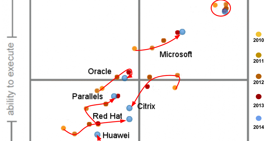 Frank Sowin High Tech Marketing Executive VMware on Gartner's Magic