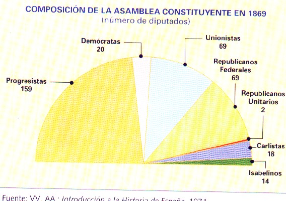 APUNTES DE HISTORIA DE ESPAÑA CORTES CONSTITUYENTES DE 1869