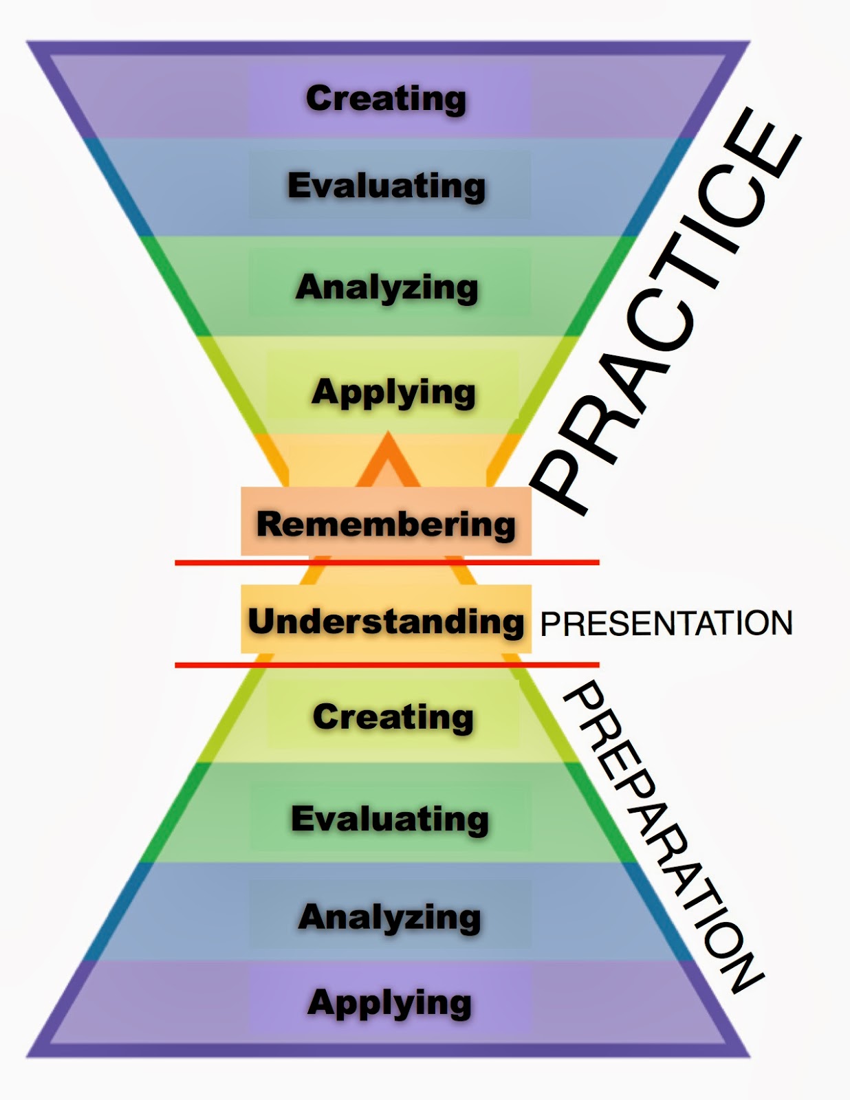 bloom s taxonomy