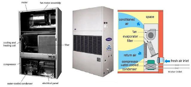 air cooled package unit
