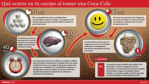 Portal del periodista (PdP) Los efectos nocivos de una Coca Cola