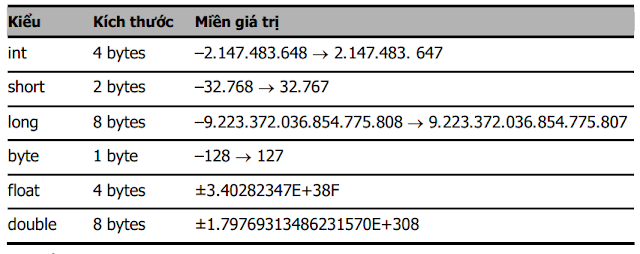 Bảng giới hạn kiểu số trong Java