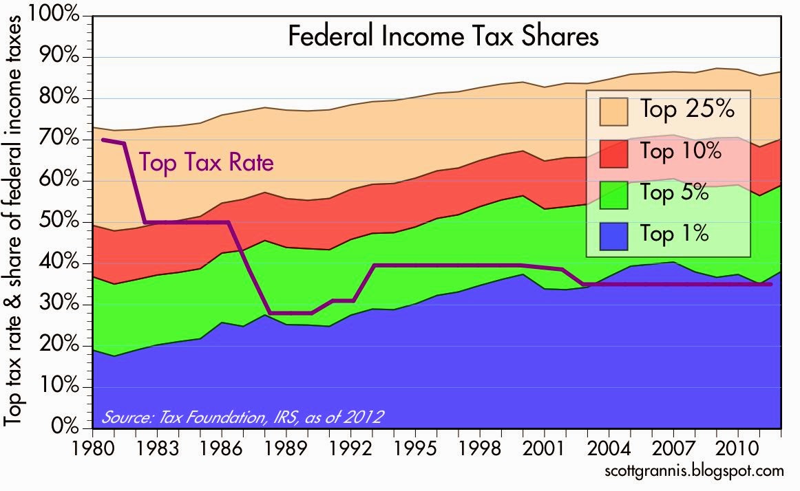 Federal Income Tax Rates 2015 Chart