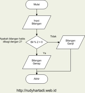 latihan logika dan algoritma 010 latihan logika dan algoritma 010