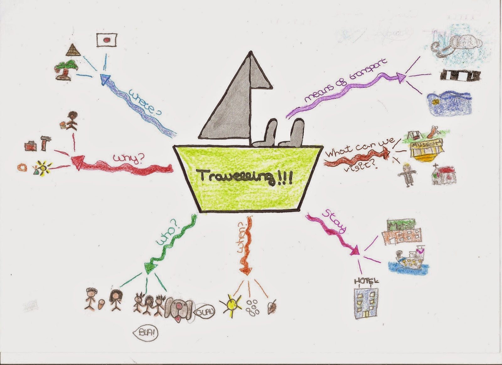 Our Travel Agency MIND MAP
