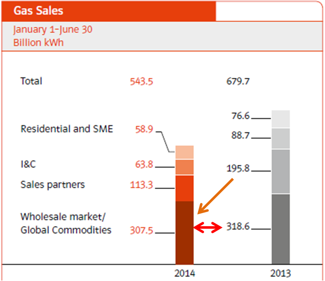 E.On, Q2, 2014, gas sales
