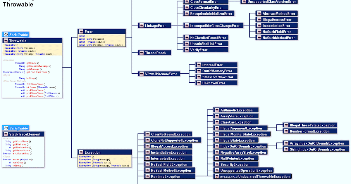 What is Exception? difference between Exception and Error? and types of