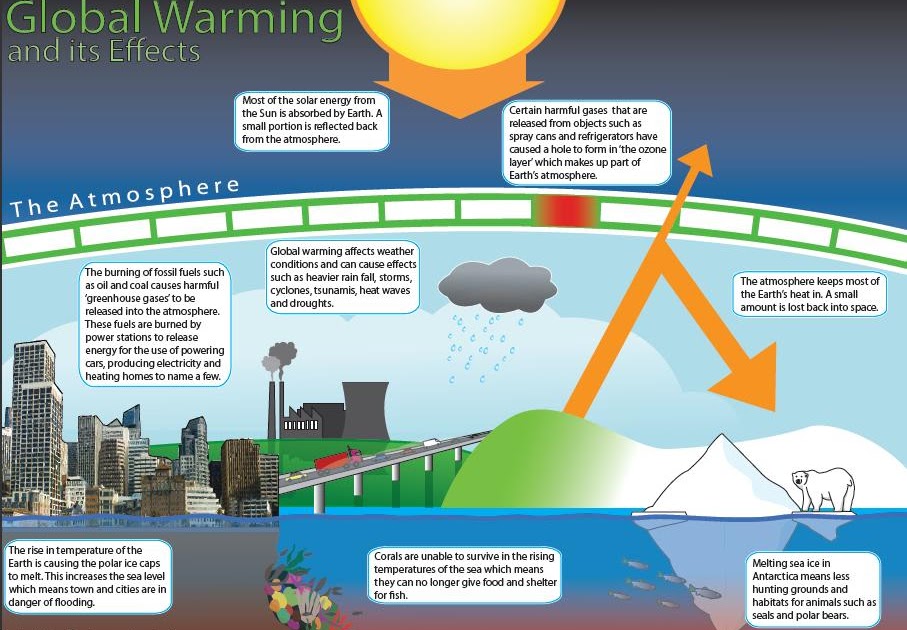 My That S English Global Warming Poster