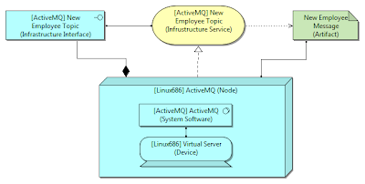 Figure 4 - MOM Infrastructure with service, interface and artifact