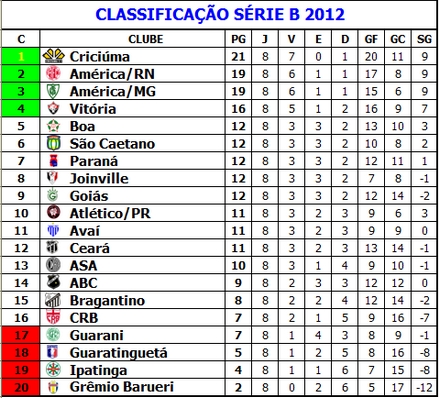 ICFUT – Tabela da do Campeonato Brasileiro Série B – 2012 – ICFUT