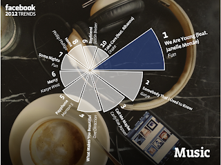"pie chart" with most popular songs on facebook