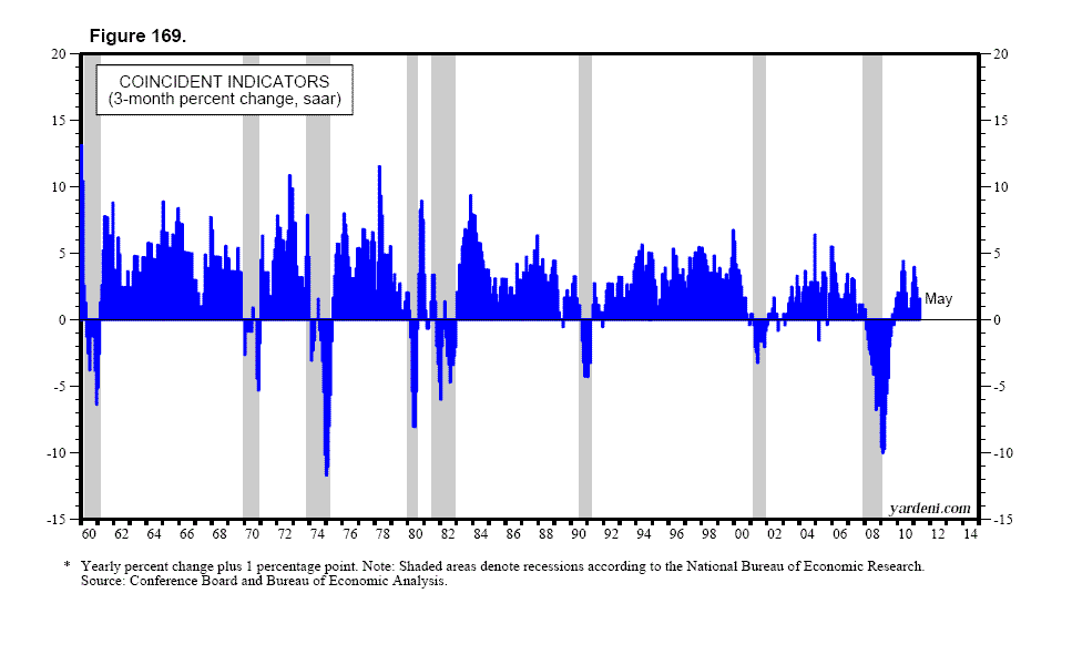 Dr. Ed's Blog US Economic Indicators & the Soft Patch