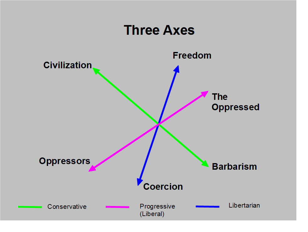 Your Lying Eyes The ThreeAxes Model