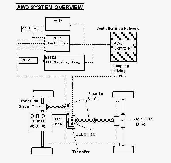 AWDis the newer technology, and while it also splits the power from the