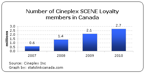 case 3 cineplex entertainment the loyalty program The paper presents the recommendations from the director of the cineplex entertainment to the committee of senior executives the presentation should contain. case 3 cineplex entertainment the loyalty program The paper presents the recommendations from the director of the cineplex entertainment to the committee of senior executives the presentation should contain.