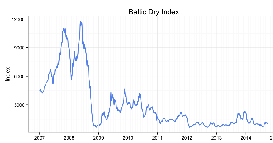 Mark the Graph Baltic Dry Index