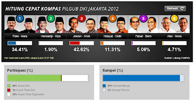 Hasil Quick Count Pilkada DKI Jakarta 2012
