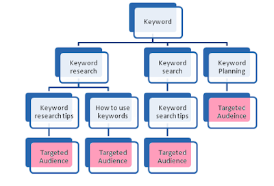 Keyword research tips