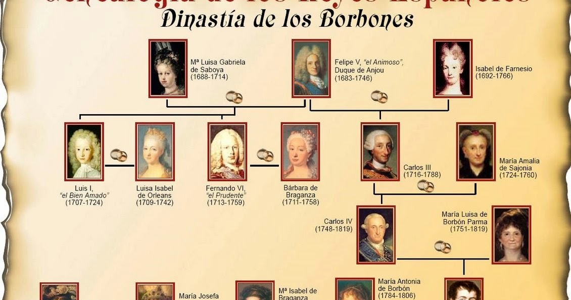 SCIENCE AND ART 6TH GRADE THE GENEALOGY OF THE SPANISH KINGS