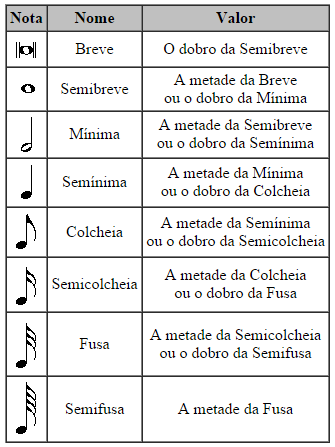 Conhecendo as “notas” (Figuras Musicais)