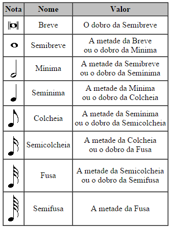 Notação Musical / TEMPO DAS NOTAS