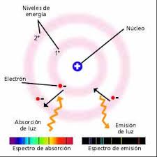 Emisión y absorción de luz en términos del modelo atómico .