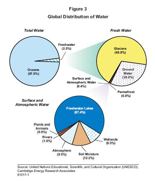 Distribution Of Water
