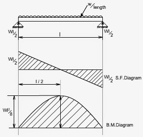 Naval Architecture: Shear Force Bending Moment and ... maersk line diagram 
