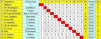 Clasificación del Torneo Nacional de Ajedrez de 1943 - Grupo A