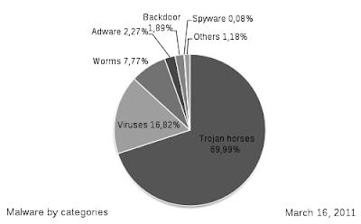 Malware by categories